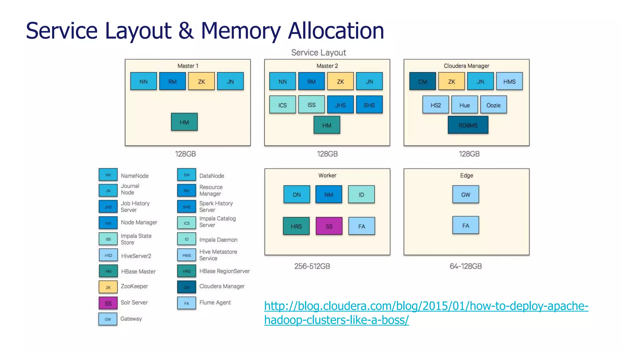 Service Layout & Memory Allocation http://blog.cloudera.com/blog/2015/01/how-to-deploy-apache- hadoop-clusters-like-a-boss/ 