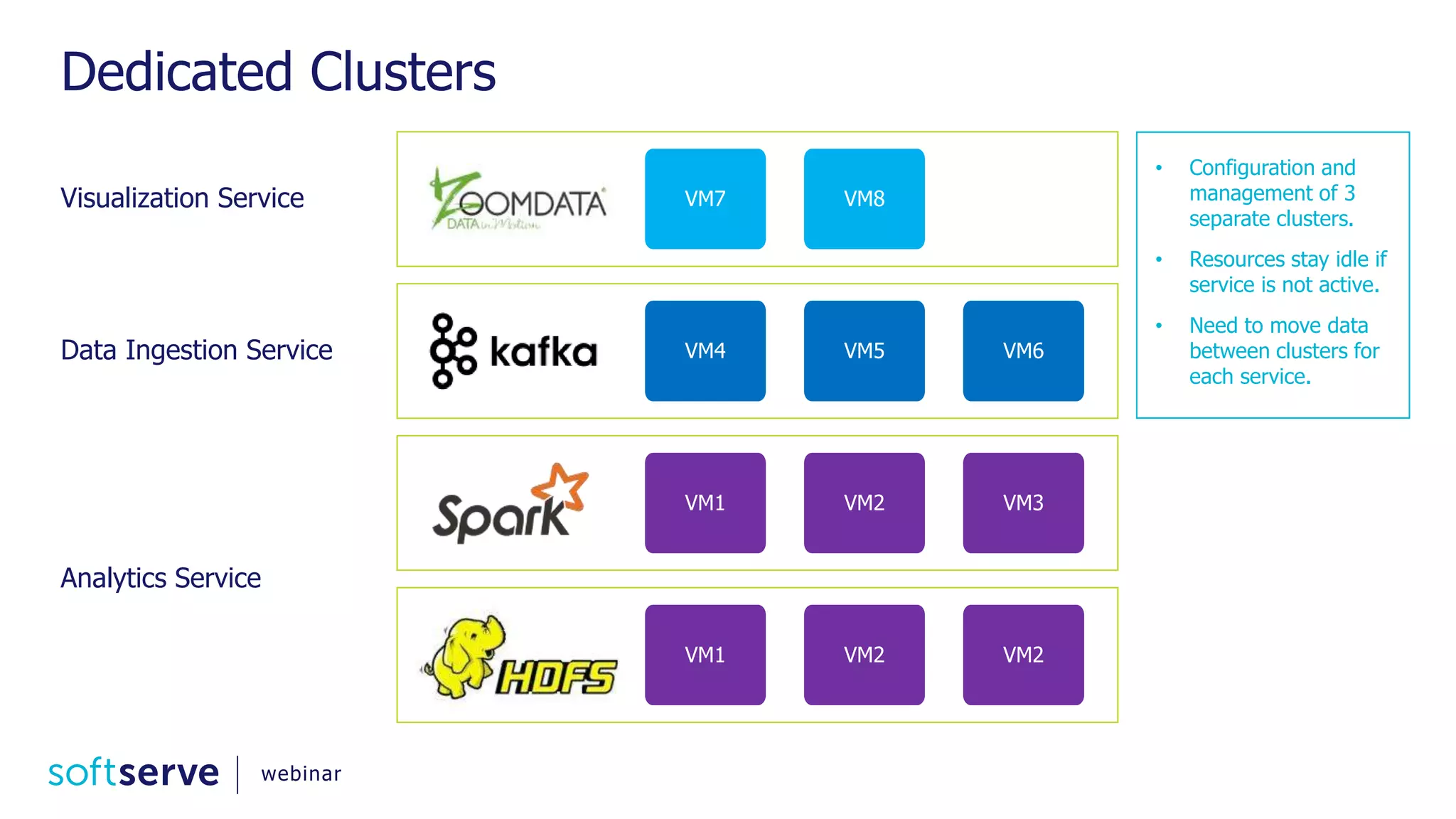 Dedicated Clusters Visualization Service Data Ingestion Service Analytics Service VM1 VM2 VM3 VM1 VM2 VM2 VM4 VM5 VM6 VM7 VM8 • Configuration and management of 3 separate clusters. • Resources stay idle if service is not active. • Need to move data between clusters for each service. webinar 