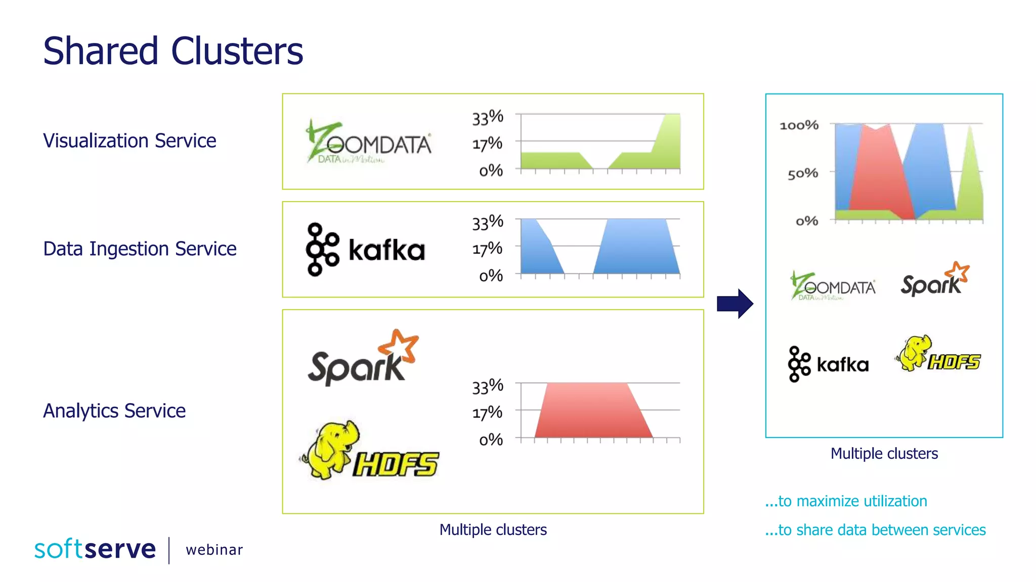 Shared Clusters Visualization Service Data Ingestion Service Analytics Service Multiple clusters Multiple clusters ...to maximize utilization ...to share data between services webinar 