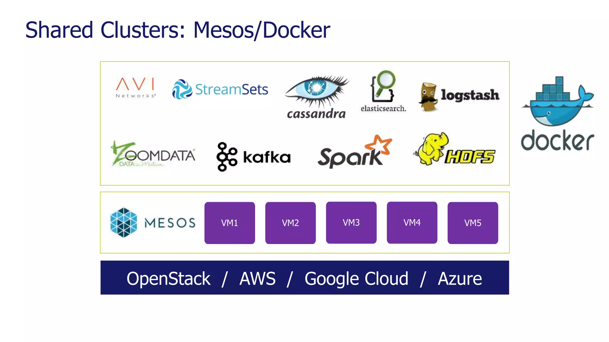 Shared Clusters: Mesos/Docker OpenStack / AWS / Google Cloud / Azure VM5VM1 VM2 VM3 VM4 