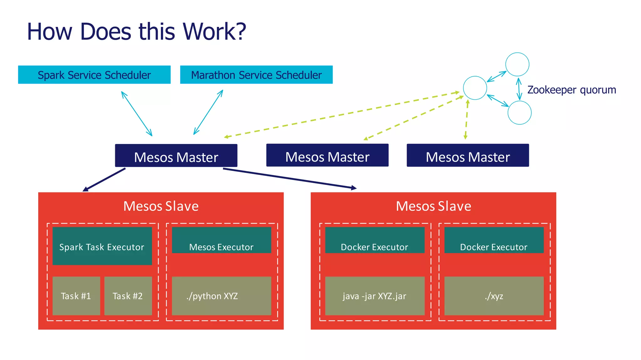 How Does this Work? Zookeeper quorum Mesos Master Mesos Master Mesos Master Spark Service Scheduler Marathon Service Scheduler Mesos Slave Spark Task Executor Mesos Executor Mesos Slave Docker Executor Docker Executor Task #1 Task #2 ./python XYZ java -jar XYZ.jar ./xyz 
