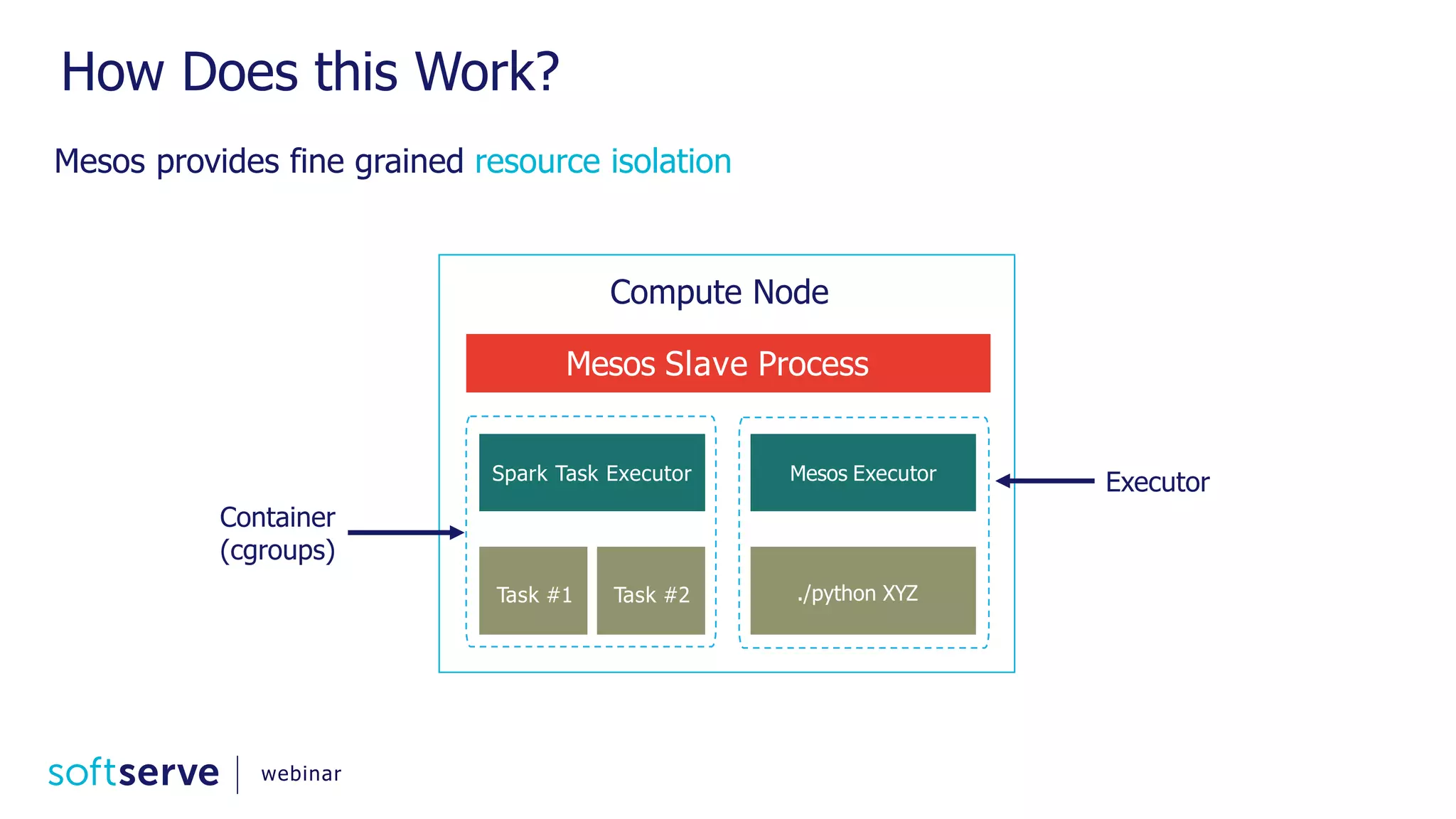 How Does this Work? Mesos provides fine grained resource isolation Mesos Slave Process Spark Task Executor Mesos Executor Task #2 ./python XYZ Compute Node Executor Container (cgroups) Task #1 webinar 