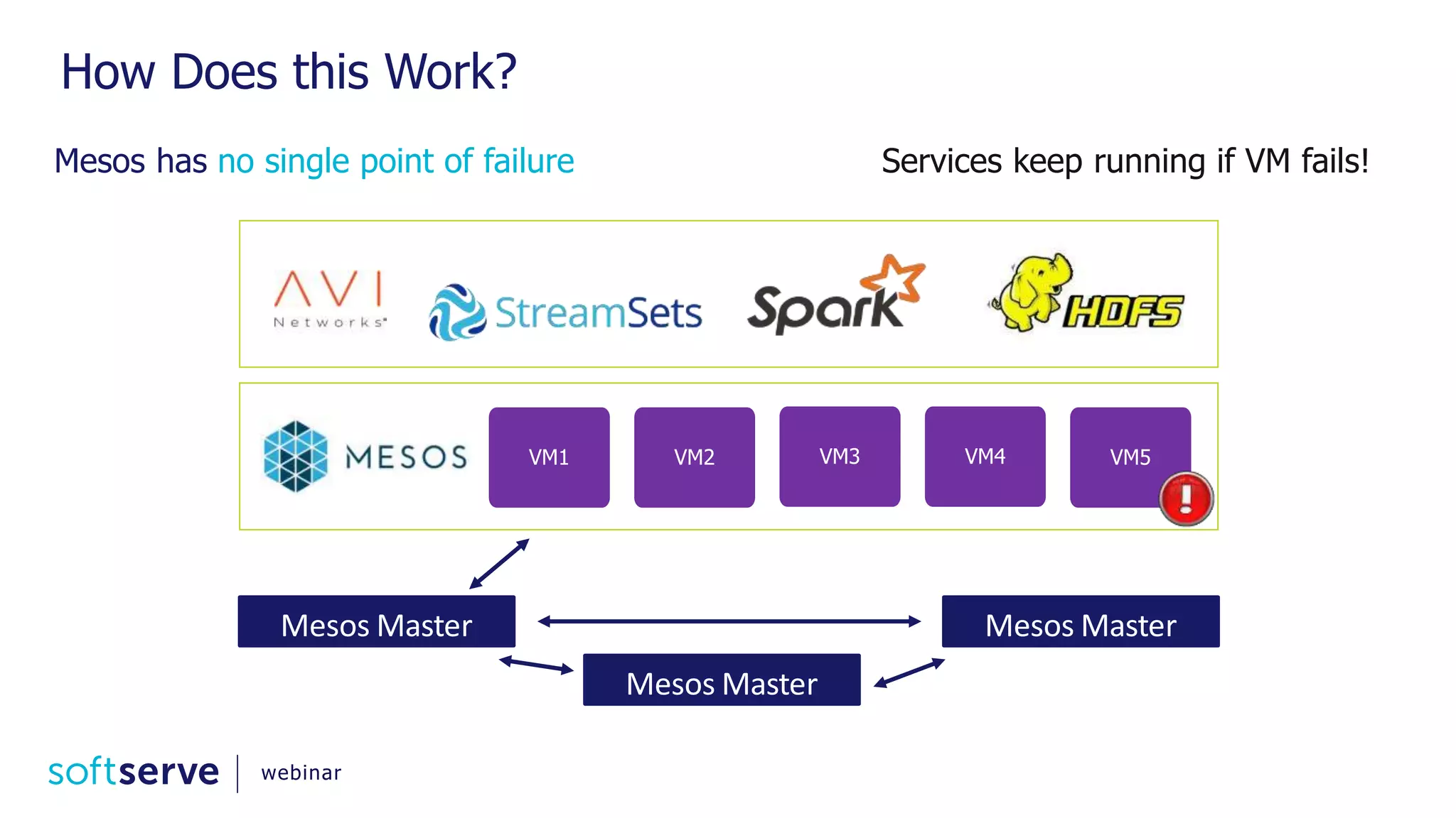 How Does this Work? VM5VM1 VM2 VM3 VM4 Mesos has no single point of failure Services keep running if VM fails! Mesos Master Mesos Master Mesos Master webinar 