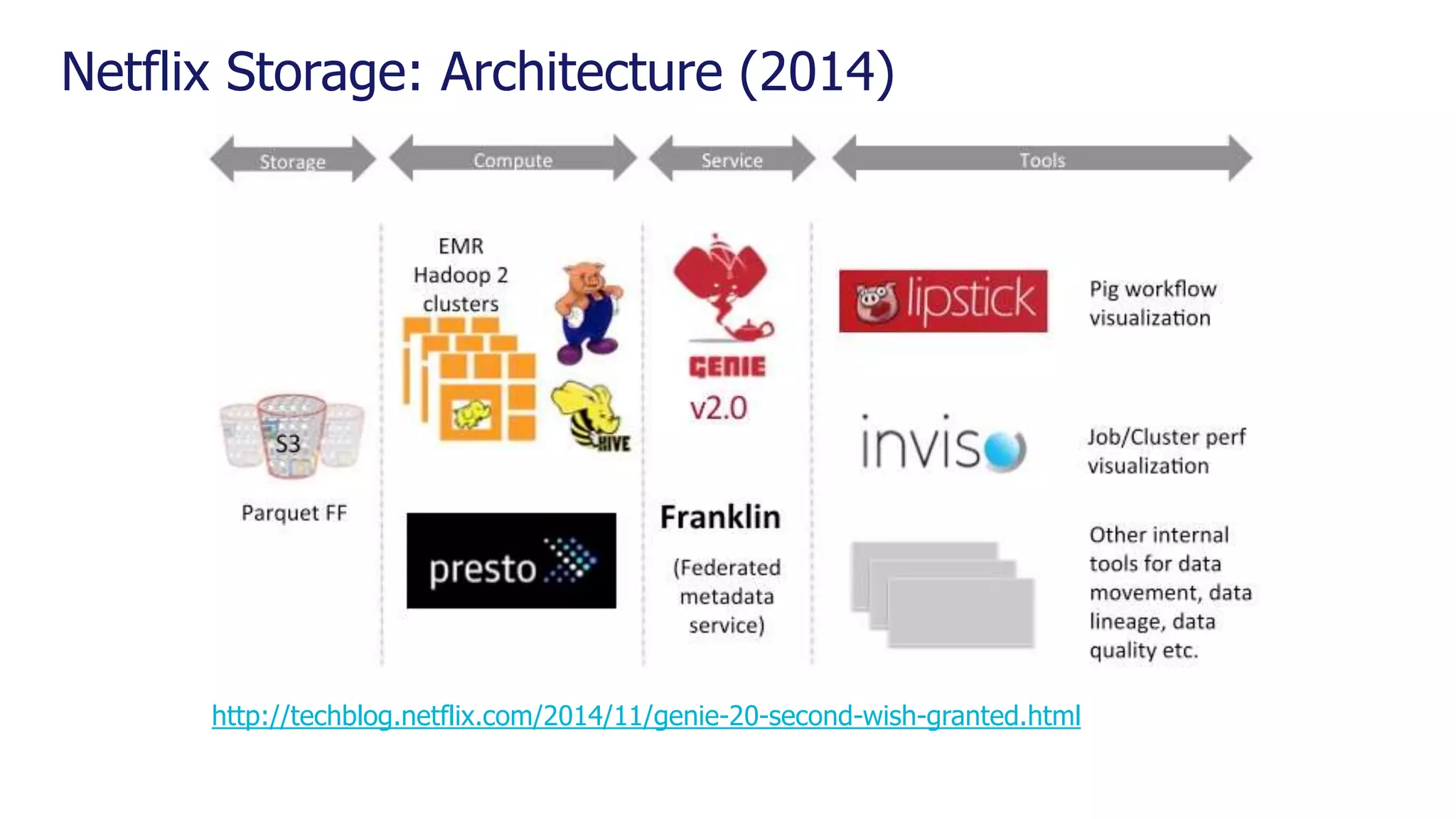 Netflix Storage: Architecture (2014) http://techblog.netflix.com/2014/11/genie-20-second-wish-granted.html 
