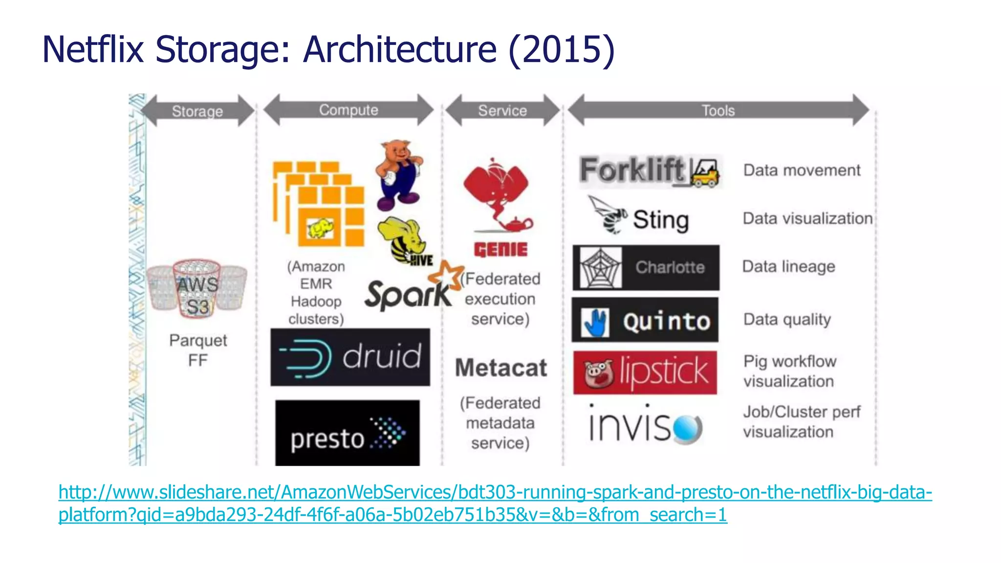 Netflix Storage: Architecture (2015) http://www.slideshare.net/AmazonWebServices/bdt303-running-spark-and-presto-on-the-netflix-big-data- platform?qid=a9bda293-24df-4f6f-a06a-5b02eb751b35&v=&b=&from_search=1 