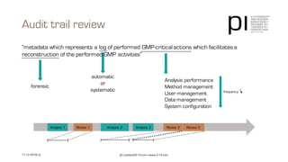 automatic
or
systematic
Audit trail review
pi | contact@3-14.com | www.3-14.com11 | © 2016 pi
“metadata which represents a log of performed GMP-critical actions which facilitates a
reconstruction of the performed GMP activities”
forensic
Analysis 1 Analysis 2 Analysis 3
Analysis performance
Method management
User management
Data management
System configuration
frequency
Review 1 Review 3Review 2
 