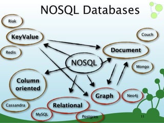 NOSQL
Relational
Graph
Document
KeyValue
Riak
Column
oriented
11
Redis
Cassandra
Mongo
Couch
Neo4j
MySQL
Postgres
NOSQL Databases
 