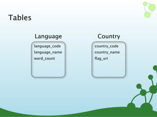 Tables
language_code
language_name
word_count
Language
country_code
country_name
ﬂag_uri
Country
 