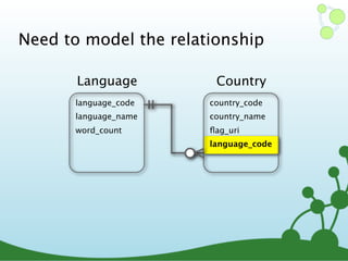 Need to model the relationship
language_code
language_name
word_count
Language
country_code
country_name
ﬂag_uri
language_code
Country
 