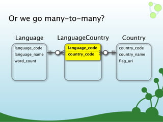 Or we go many-to-many?
language_code
language_name
word_count
Language
country_code
country_name
ﬂag_uri
Country
language_code
country_code
LanguageCountry
 