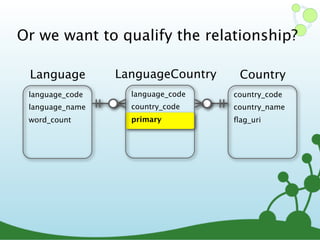 Or we want to qualify the relationship?
language_code
language_name
word_count
Language
country_code
country_name
ﬂag_uri
Country
language_code
country_code
primary
LanguageCountry
 