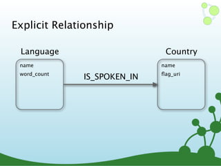 Explicit Relationship
name
word_count
Language
name
ﬂag_uri
Country
IS_SPOKEN_IN
 
