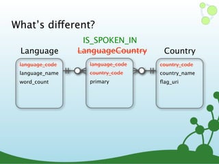 What’s different?
language_code
language_name
word_count
Language
country_code
country_name
ﬂag_uri
Country
language_code
country_code
primary
LanguageCountry
IS_SPOKEN_IN
 