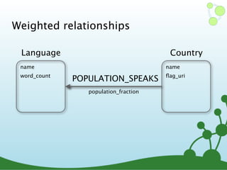 Weighted relationships
name
word_count
Language
name
ﬂag_uri
Country
POPULATION_SPEAKS
population_fraction
 