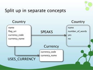 USES_CURRENCY
Split up in separate concepts
name
ﬂag_uri
currency_code
currency_name
Country
name
number_of_words
yes
no
Country
SPEAKS
Currency
currency_code
currency_name
 