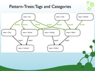 Pattern-Trees:Tags and Categories
54
 