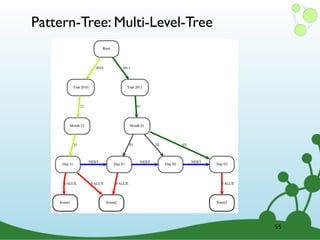 Pattern-Tree: Multi-Level-Tree
55
 