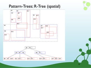 Pattern-Trees: R-Tree (spatial)
56
 