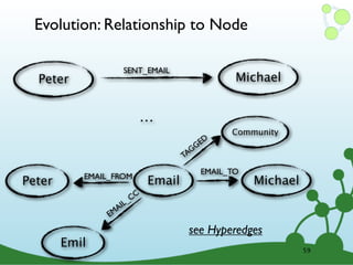 Evolution: Relationship to Node
59
Peter
SENT_EMAIL
Michael
Peter EMAIL_FROM
Michael
EMAIL_TO
Email
Emil
EMAIL_CC
Community
TAGGED
. . .
see Hyperedges
 