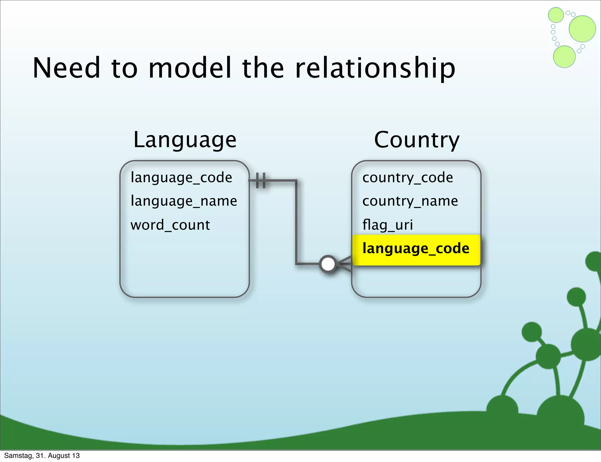 Need to model the relationship
language_code
language_name
word_count
Language
country_code
country_name
ﬂag_uri
language_code
Country
Samstag, 31. August 13
 