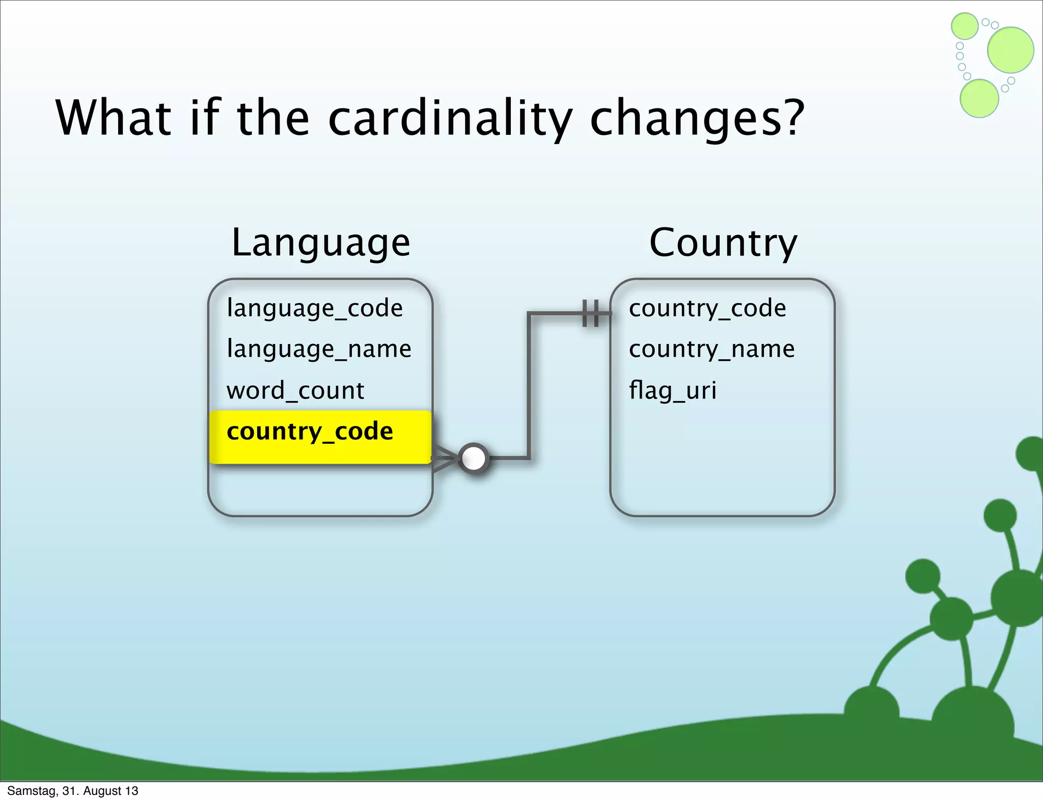 What if the cardinality changes?
language_code
language_name
word_count
country_code
Language
country_code
country_name
ﬂag_uri
Country
Samstag, 31. August 13
 