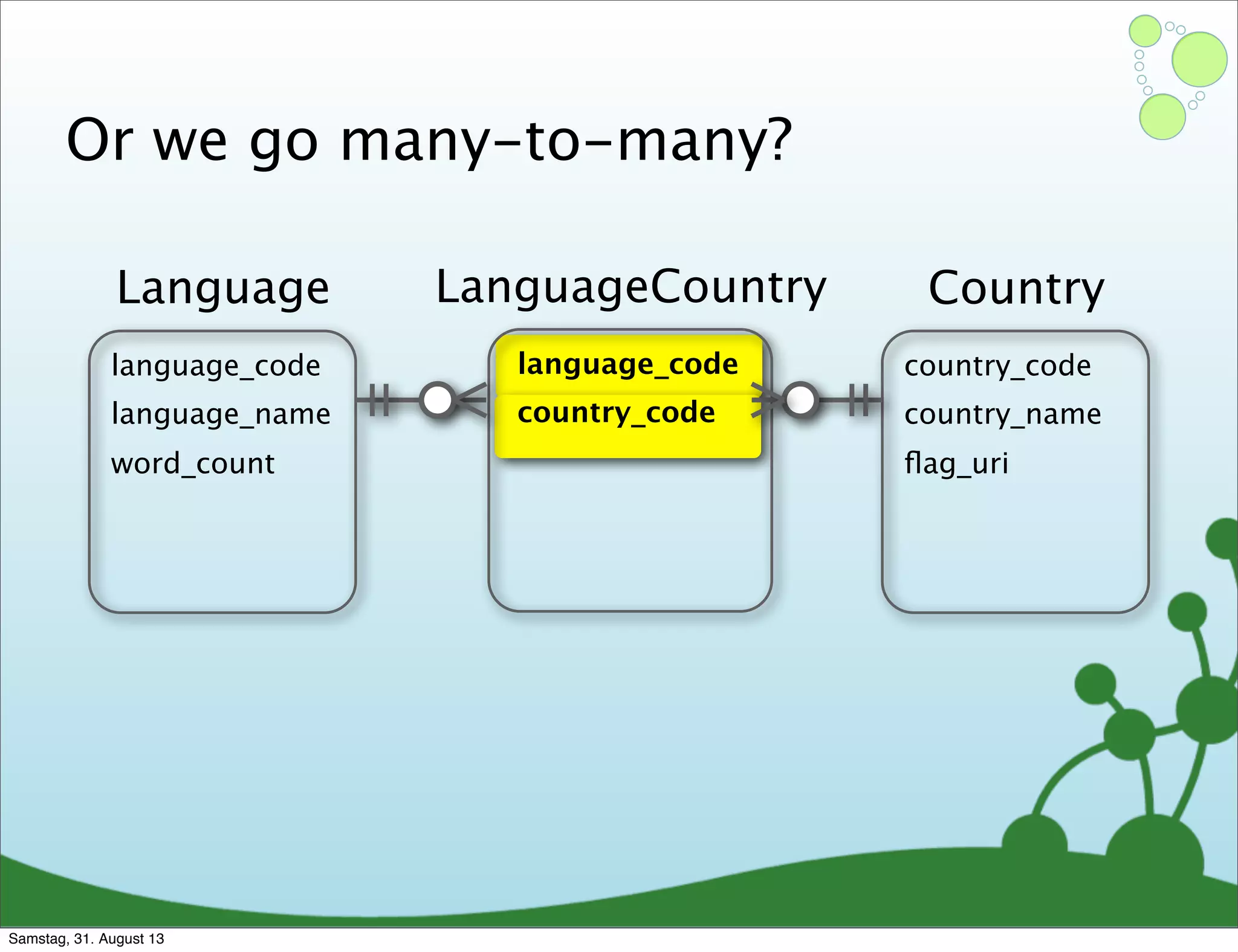 Or we go many-to-many?
language_code
language_name
word_count
Language
country_code
country_name
ﬂag_uri
Country
language_code
country_code
LanguageCountry
Samstag, 31. August 13
 