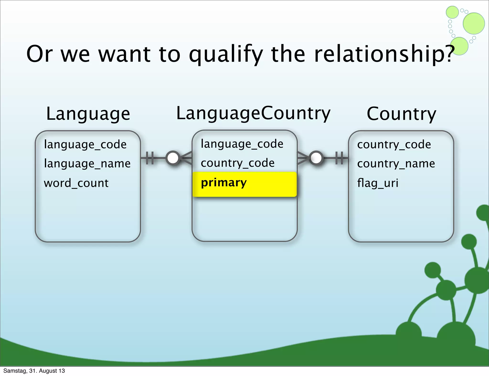 Or we want to qualify the relationship?
language_code
language_name
word_count
Language
country_code
country_name
ﬂag_uri
Country
language_code
country_code
primary
LanguageCountry
Samstag, 31. August 13
 