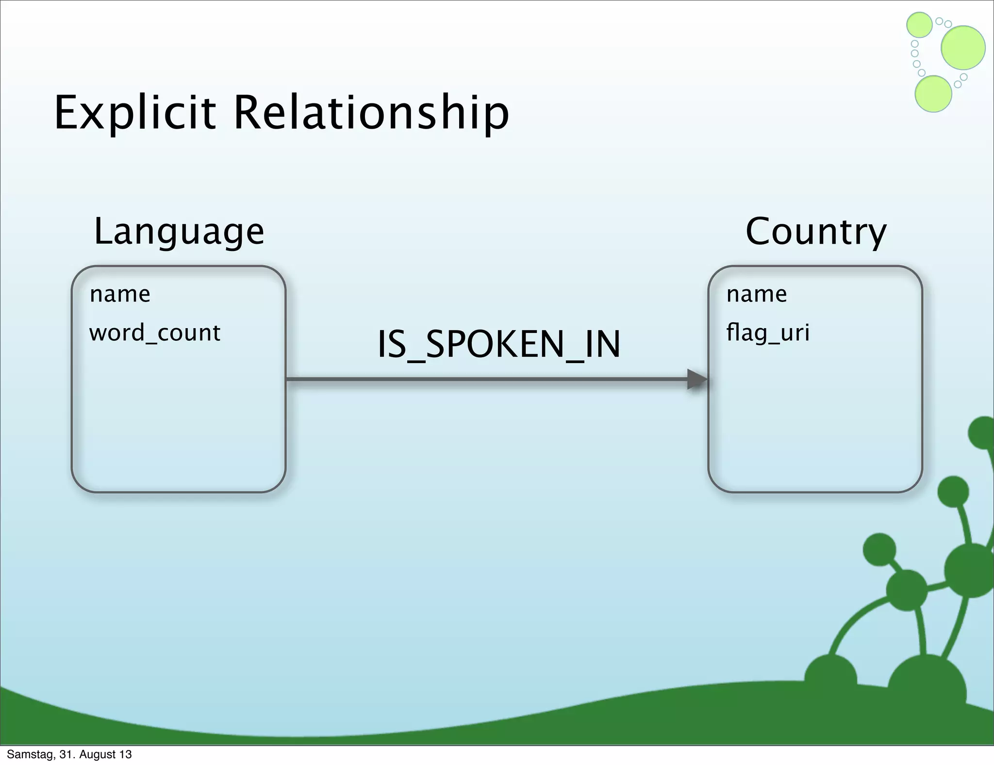 Explicit Relationship
name
word_count
Language
name
ﬂag_uri
Country
IS_SPOKEN_IN
Samstag, 31. August 13
 