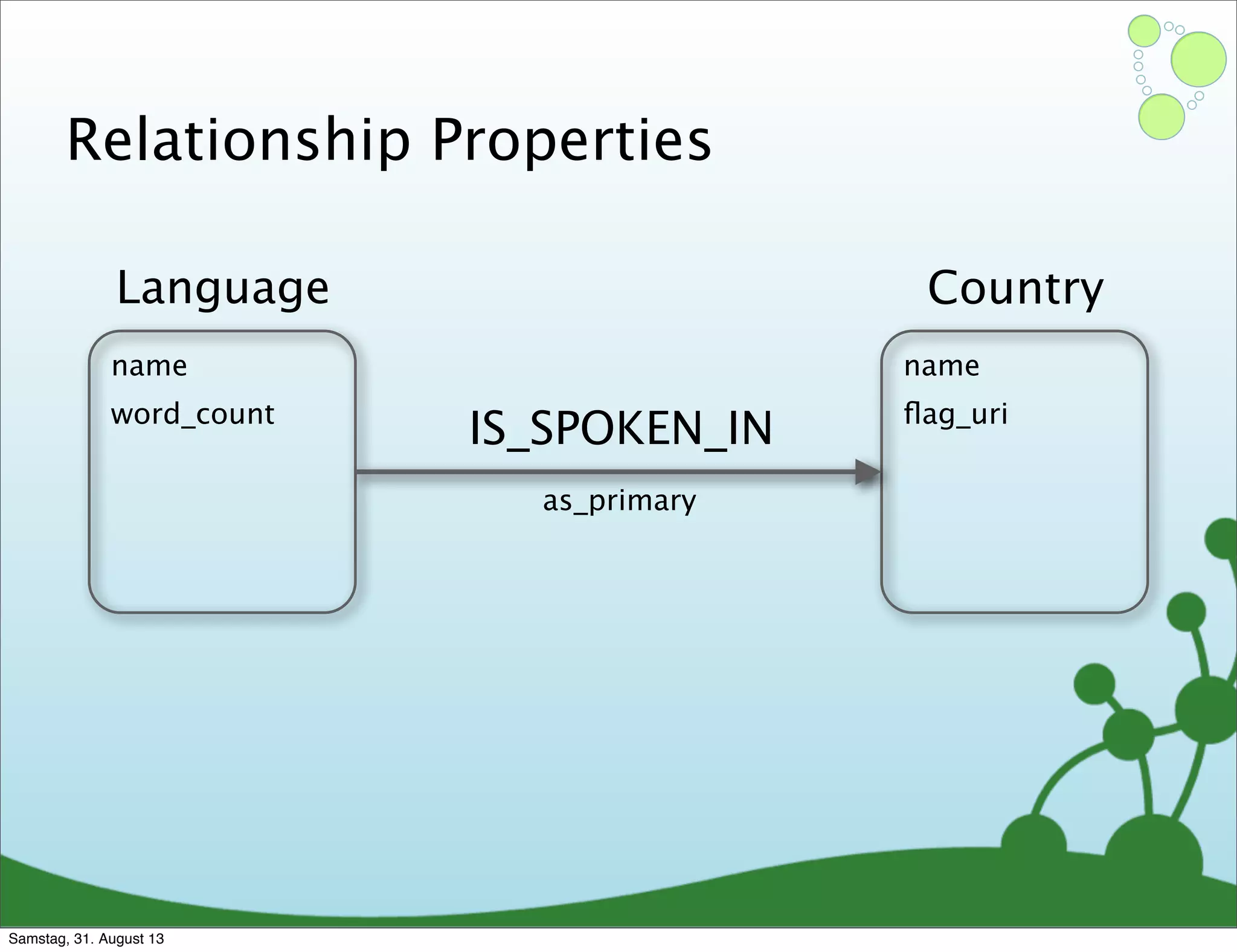 Relationship Properties
name
word_count
Language
name
ﬂag_uri
Country
IS_SPOKEN_IN
as_primary
Samstag, 31. August 13
 