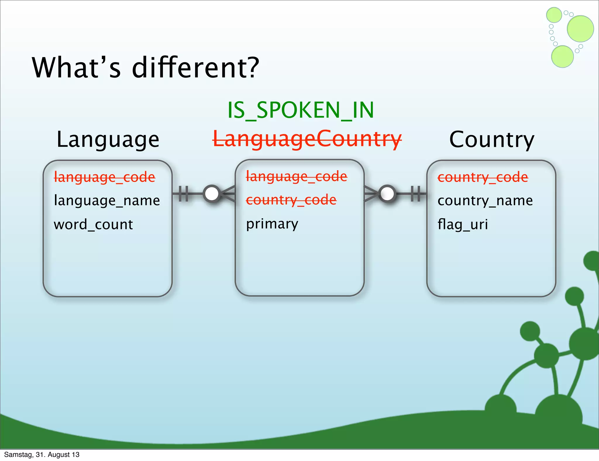 What’s different?
language_code
language_name
word_count
Language
country_code
country_name
ﬂag_uri
Country
language_code
country_code
primary
LanguageCountry
IS_SPOKEN_IN
Samstag, 31. August 13
 