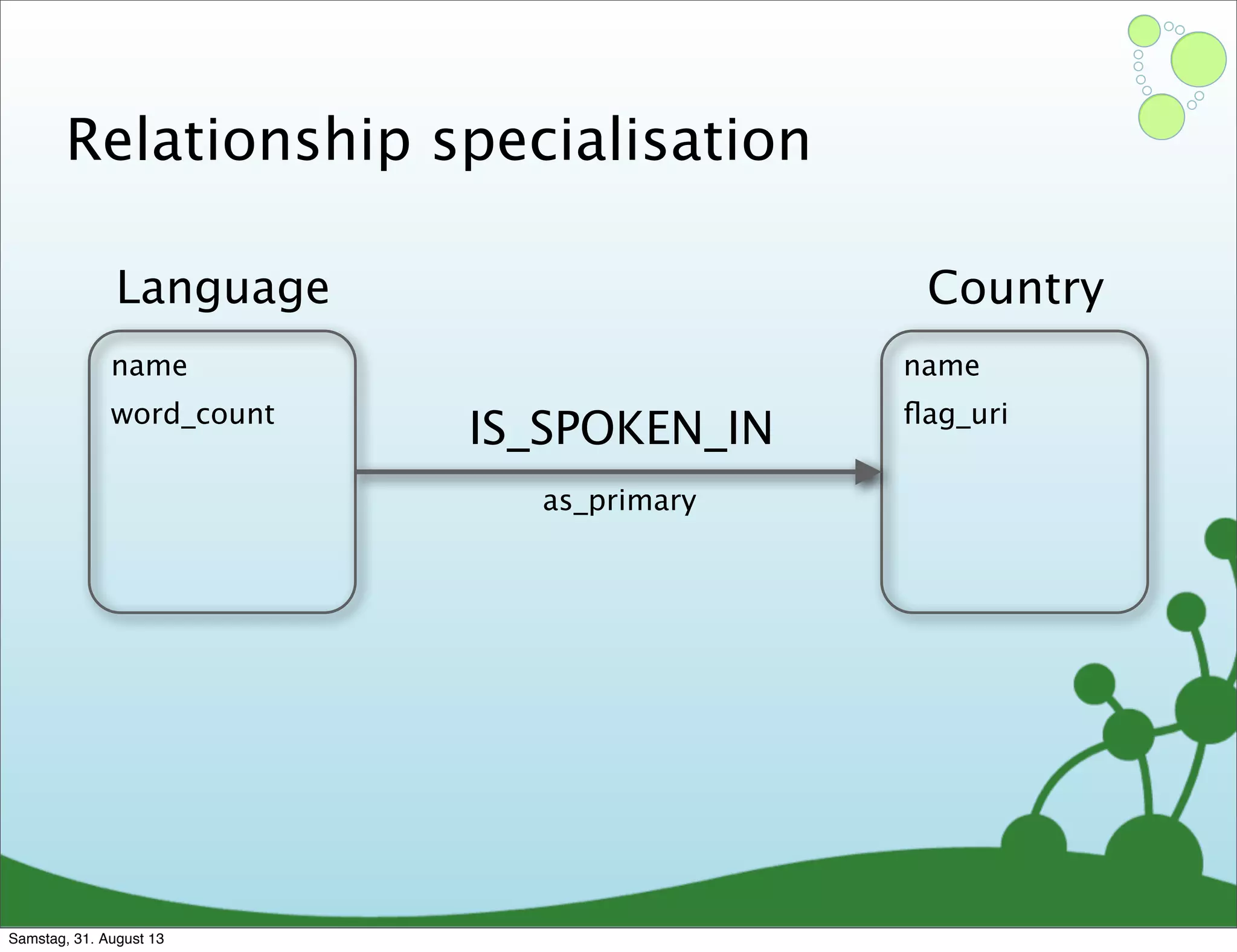Relationship specialisation
name
word_count
Language
name
ﬂag_uri
Country
IS_SPOKEN_IN
as_primary
Samstag, 31. August 13
 
