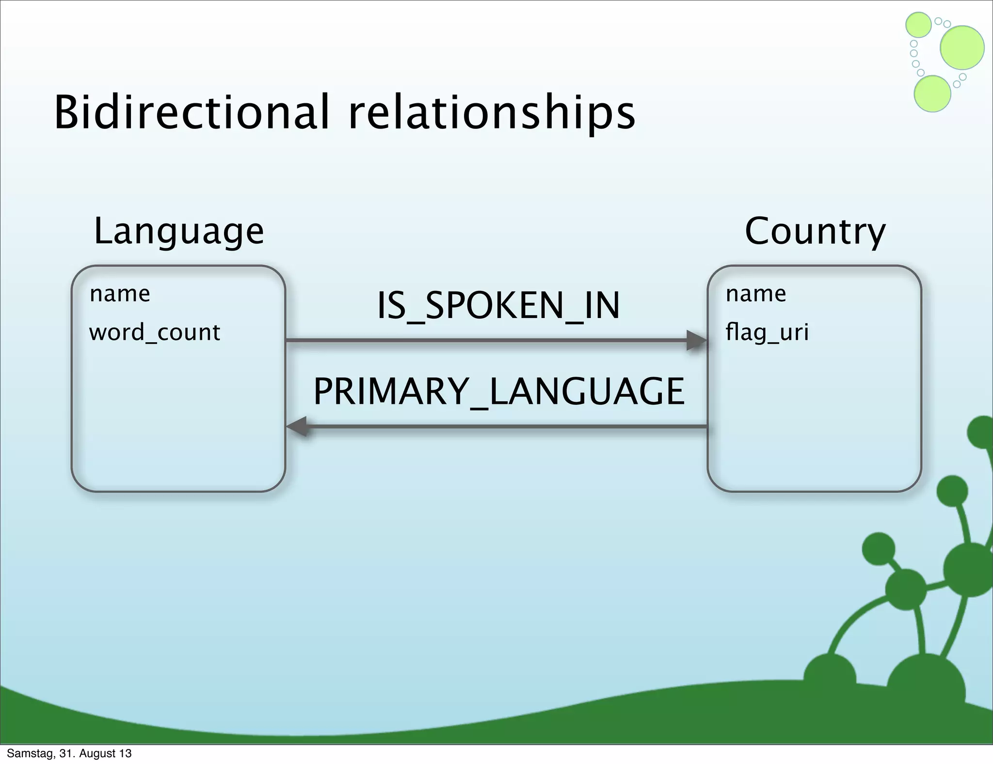 Bidirectional relationships
name
word_count
Language
name
ﬂag_uri
Country
IS_SPOKEN_IN
PRIMARY_LANGUAGE
Samstag, 31. August 13
 