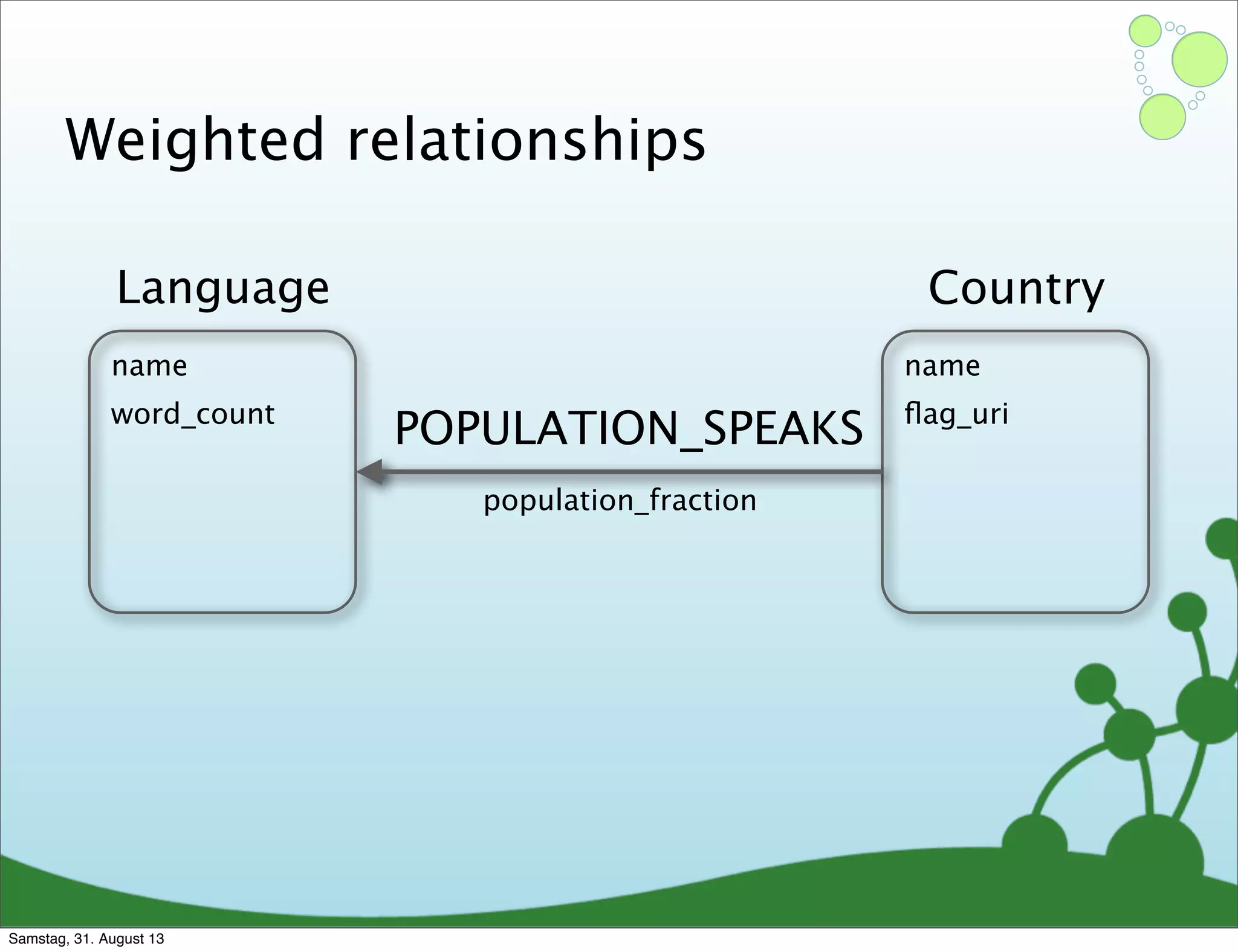 Weighted relationships
name
word_count
Language
name
ﬂag_uri
Country
POPULATION_SPEAKS
population_fraction
Samstag, 31. August 13
 