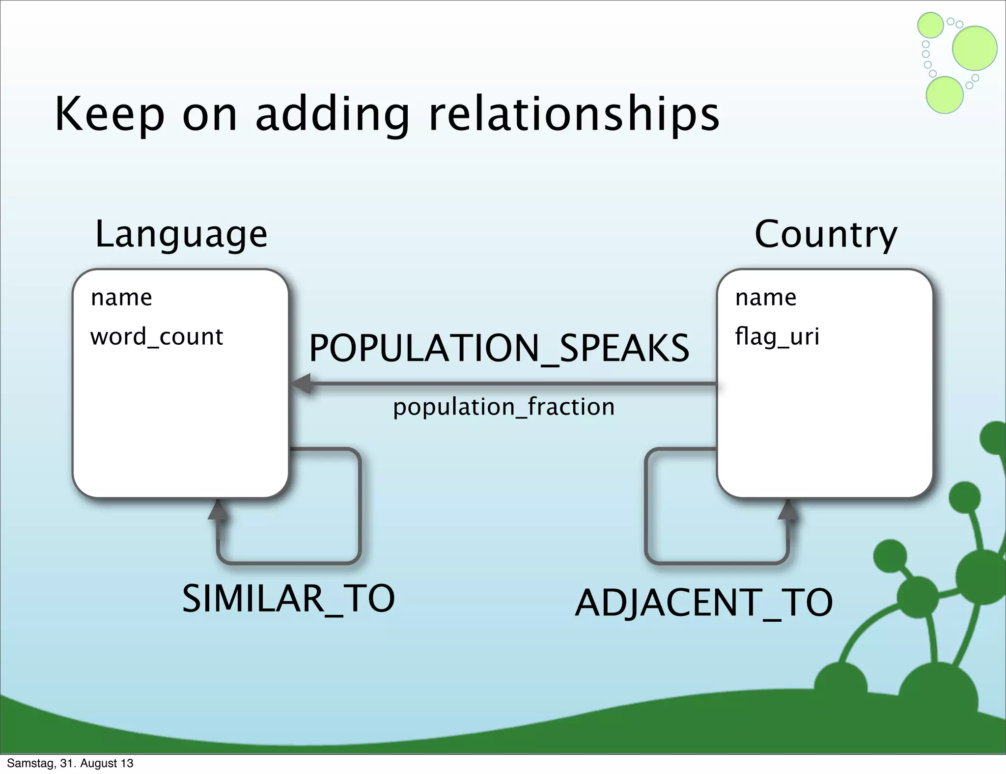 Keep on adding relationships
name
word_count
Language
name
ﬂag_uri
Country
POPULATION_SPEAKS
population_fraction
SIMILAR_TO ADJACENT_TO
Samstag, 31. August 13
 