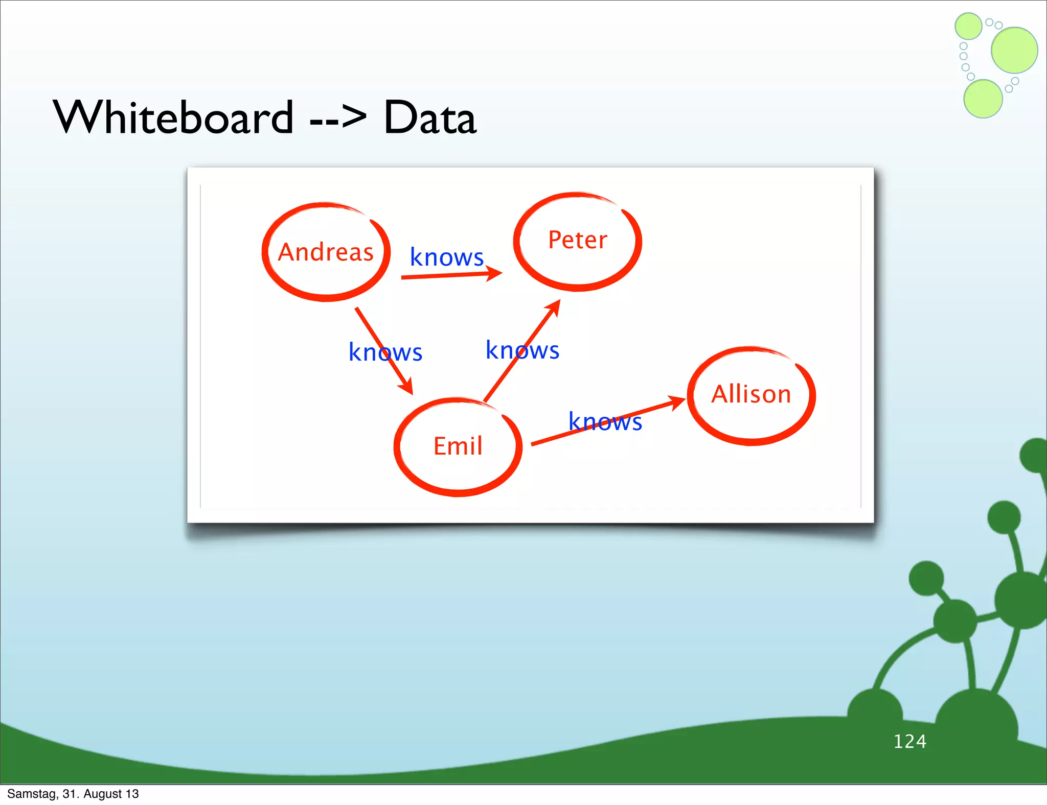 Whiteboard --> Data
124
Andreas
Peter
Emil
Allison
knows
knows knows
knows
Samstag, 31. August 13
 