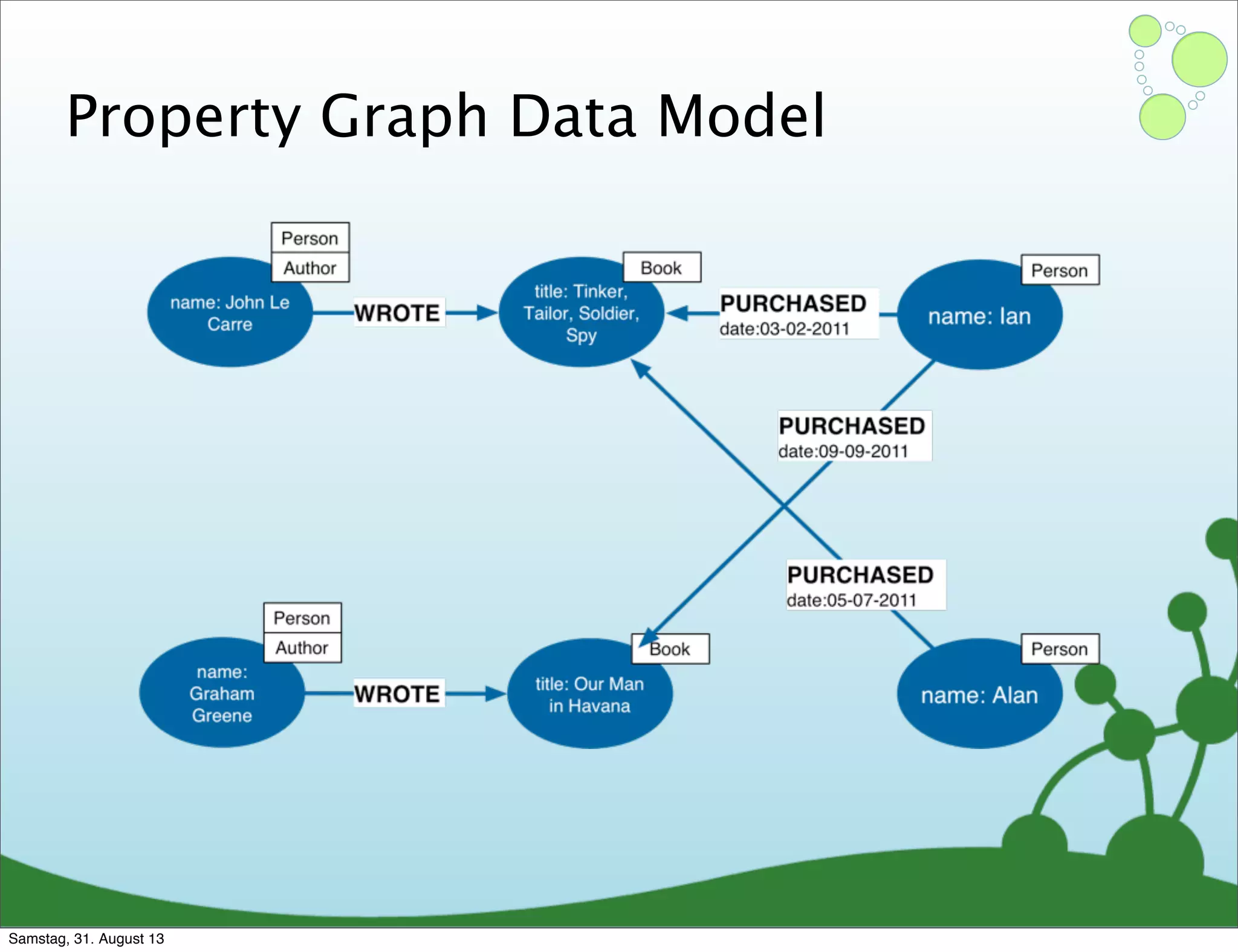 Property Graph Data Model
Samstag, 31. August 13
 