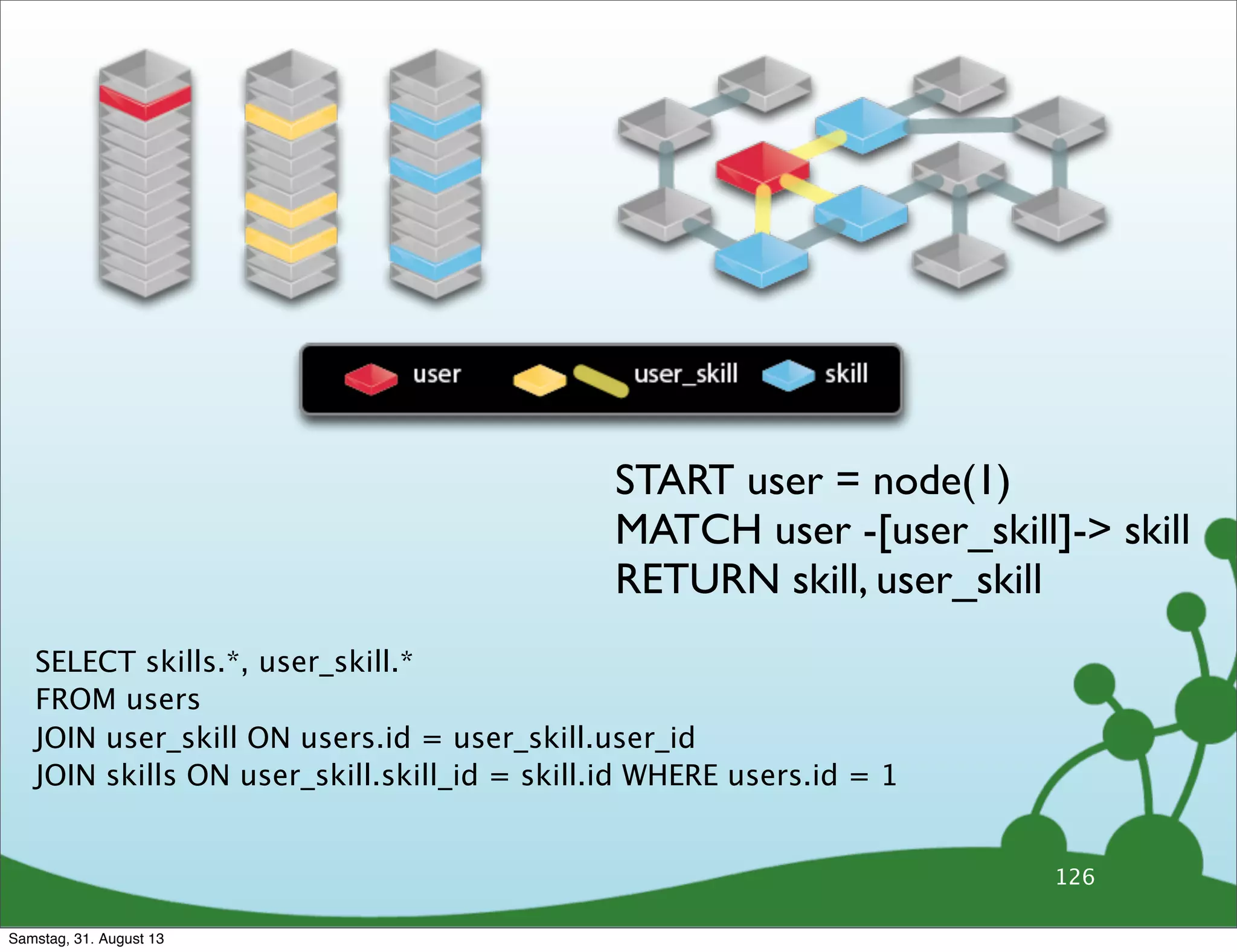 SELECT skills.*, user_skill.*
FROM users
JOIN user_skill ON users.id = user_skill.user_id
JOIN skills ON user_skill.skill_id = skill.id WHERE users.id = 1
126
START user = node(1)
MATCH user -[user_skill]-> skill
RETURN skill, user_skill
Samstag, 31. August 13
 