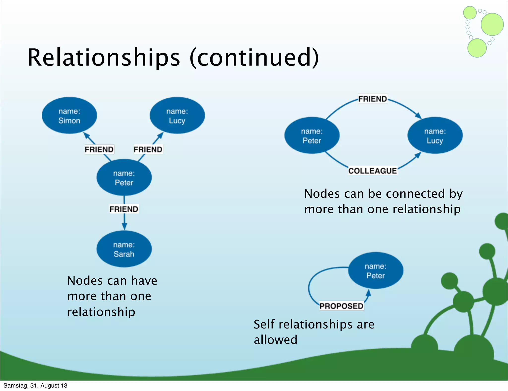 Relationships (continued)
Nodes can have
more than one
relationship
Self relationships are
allowed
Nodes can be connected by
more than one relationship
Samstag, 31. August 13
 