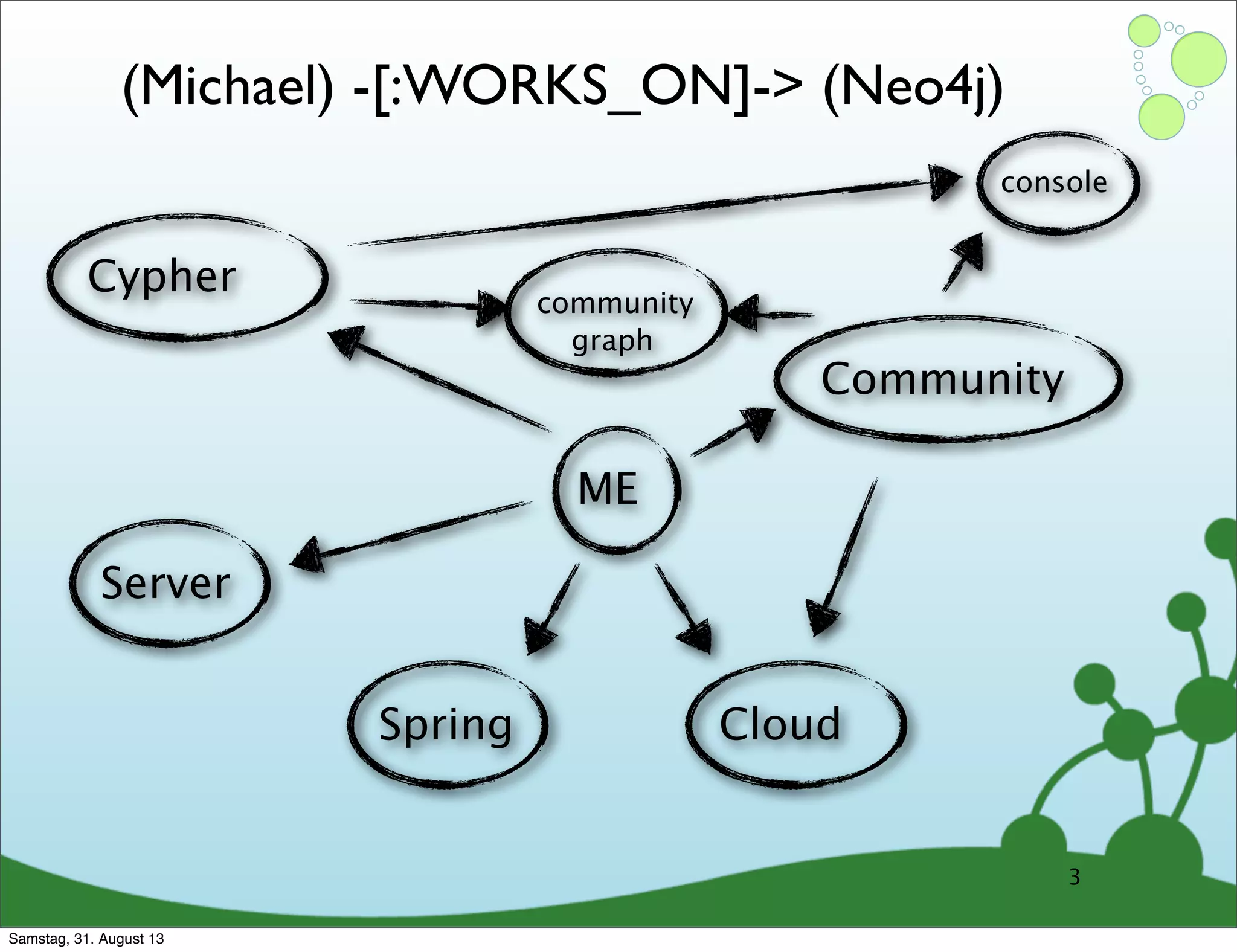 (Michael) -[:WORKS_ON]-> (Neo4j)
ME
Spring Cloud
Community
Cypher
console
community
graph
Server
3
Samstag, 31. August 13
 