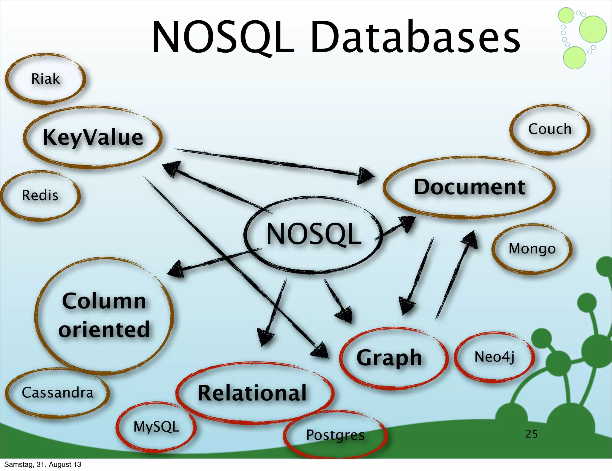 NOSQL
Relational
Graph
Document
KeyValue
Riak
Column
oriented
25
Redis
Cassandra
Mongo
Couch
Neo4j
MySQL
Postgres
NOSQL Databases
Samstag, 31. August 13
 