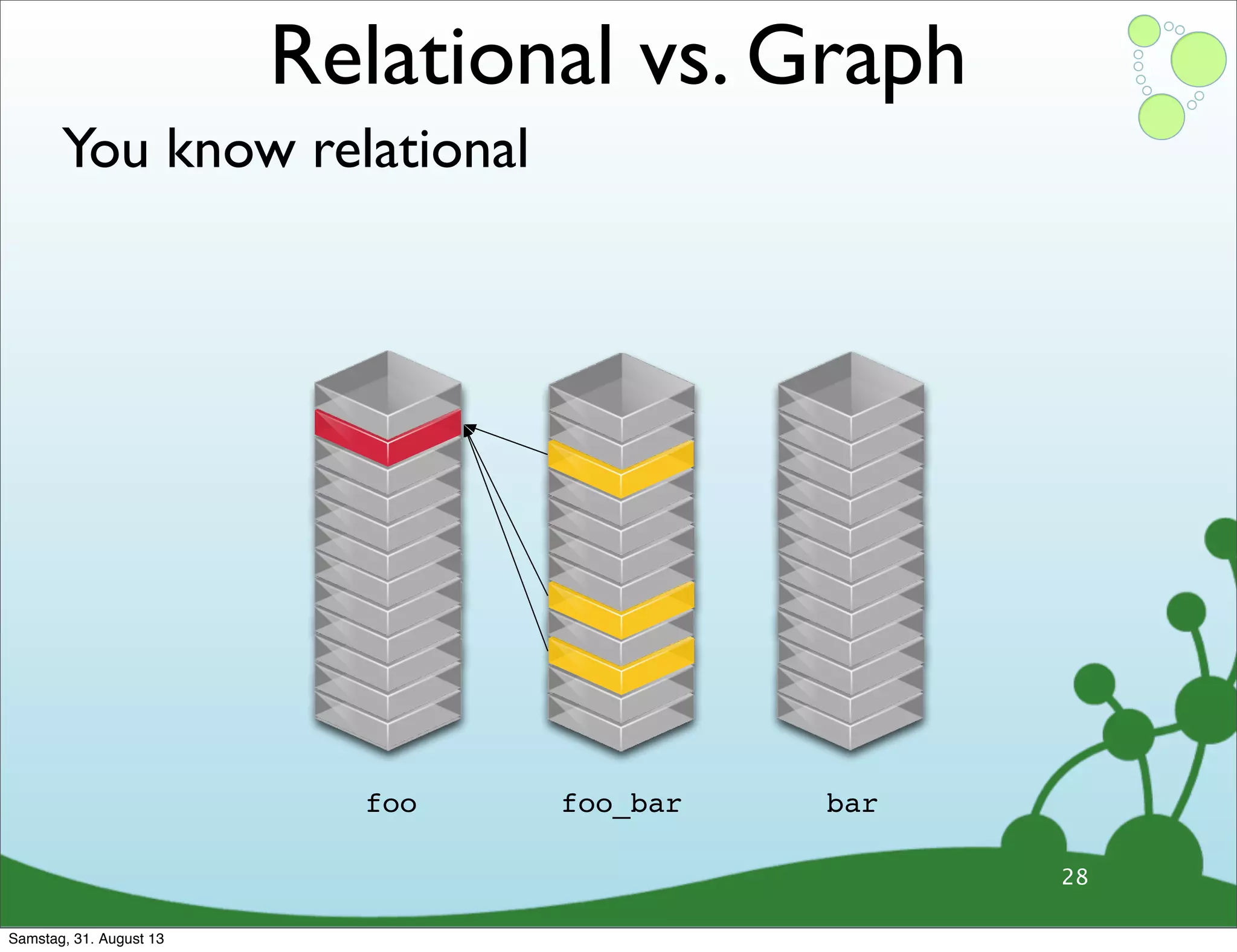 You know relational
28
foo barfoo_bar
Relational vs. Graph
Samstag, 31. August 13
 