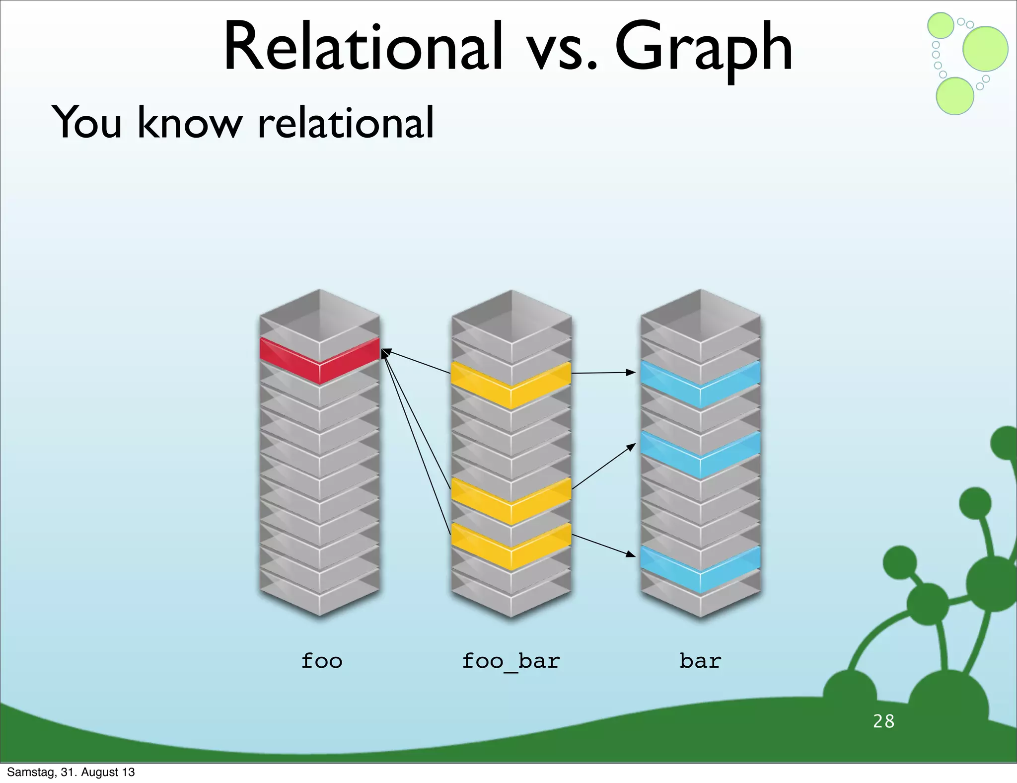 You know relational
28
foo barfoo_bar
Relational vs. Graph
Samstag, 31. August 13
 