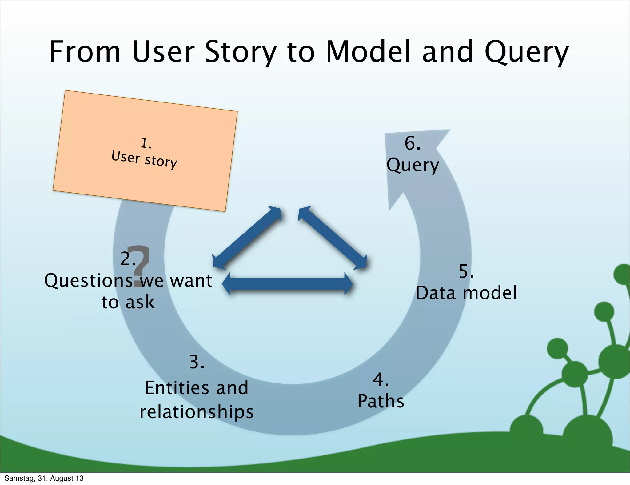 From User Story to Model and Query
1.
User story
4.
Paths
3.
Entities and
relationships
?2.
Questions we want
to ask
5.
Data model
6.
Query
Samstag, 31. August 13
 