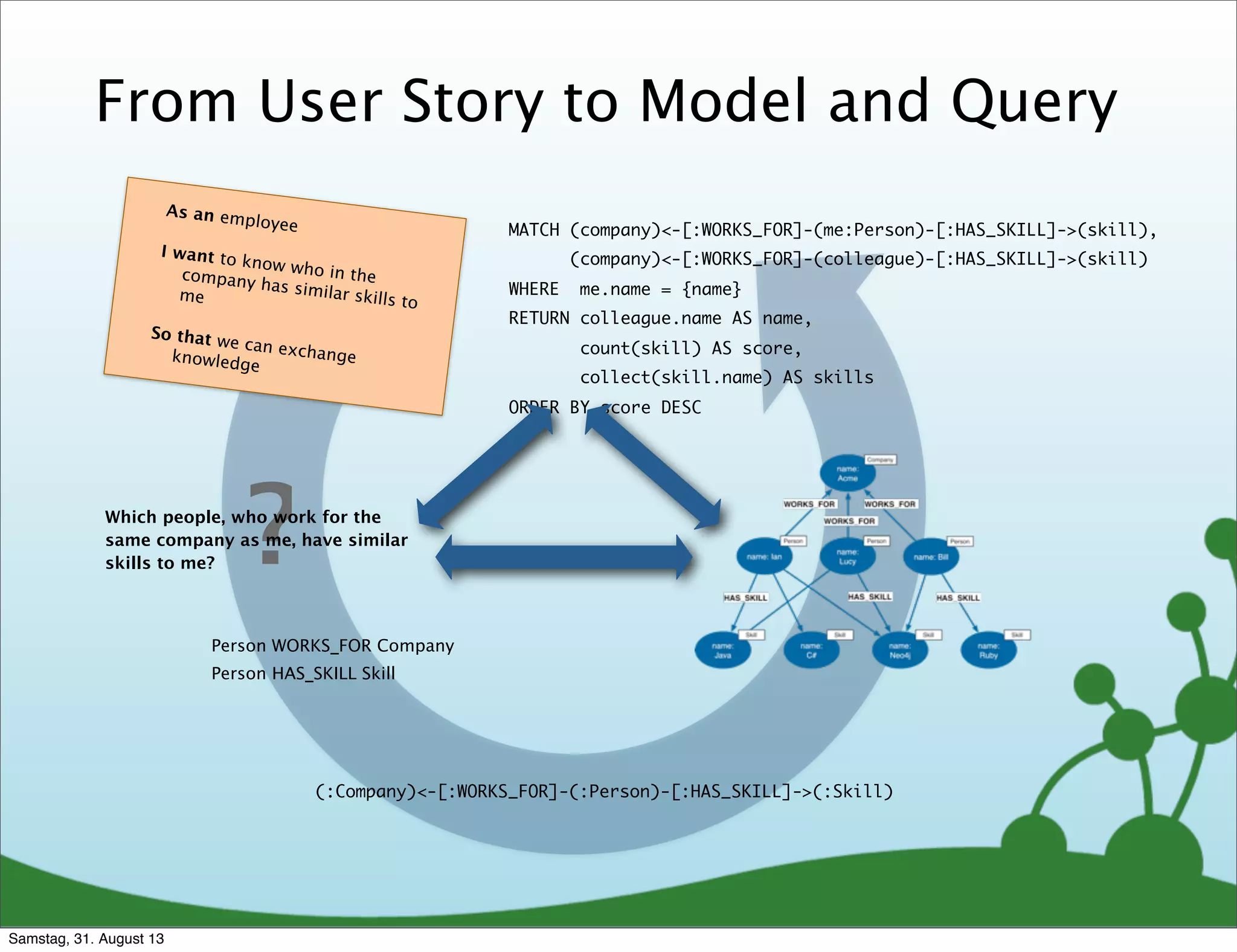 From User Story to Model and Query
MATCH (company)<-[:WORKS_FOR]-(me:Person)-[:HAS_SKILL]->(skill),
(company)<-[:WORKS_FOR]-(colleague)-[:HAS_SKILL]->(skill)
WHERE me.name = {name}
RETURN colleague.name AS name,
count(skill) AS score,
collect(skill.name) AS skills
ORDER BY score DESC
As an employee
I want to know who in thecompany has similar skills tome
So that we can exchangeknowledge
(:Company)<-[:WORKS_FOR]-(:Person)-[:HAS_SKILL]->(:Skill)
Person WORKS_FOR Company
Person HAS_SKILL Skill
?Which people, who work for the
same company as me, have similar
skills to me?
Samstag, 31. August 13
 