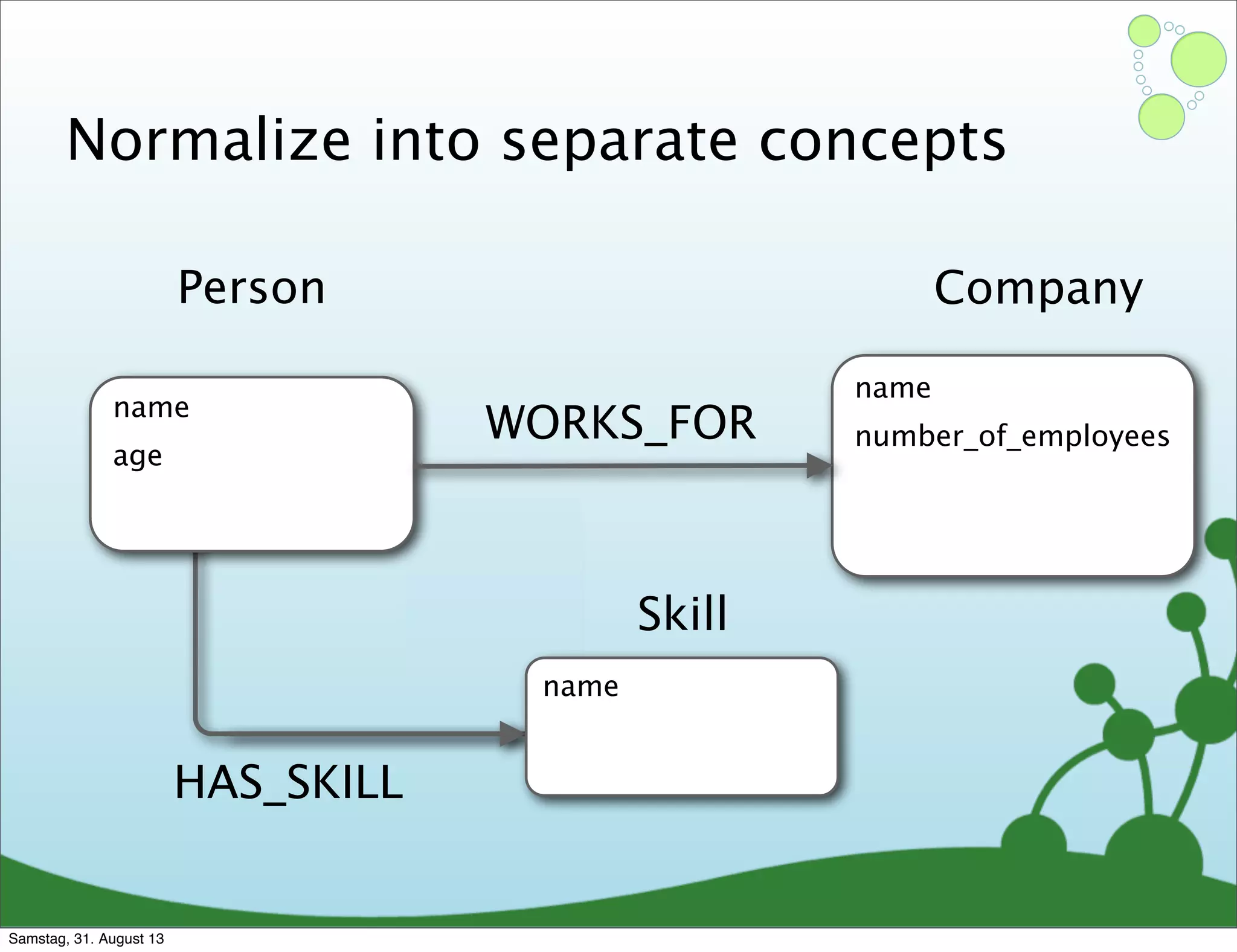 HAS_SKILL
Normalize into separate concepts
name
age
Person
name
number_of_employees
Company
WORKS_FOR
Skill
name
Samstag, 31. August 13
 