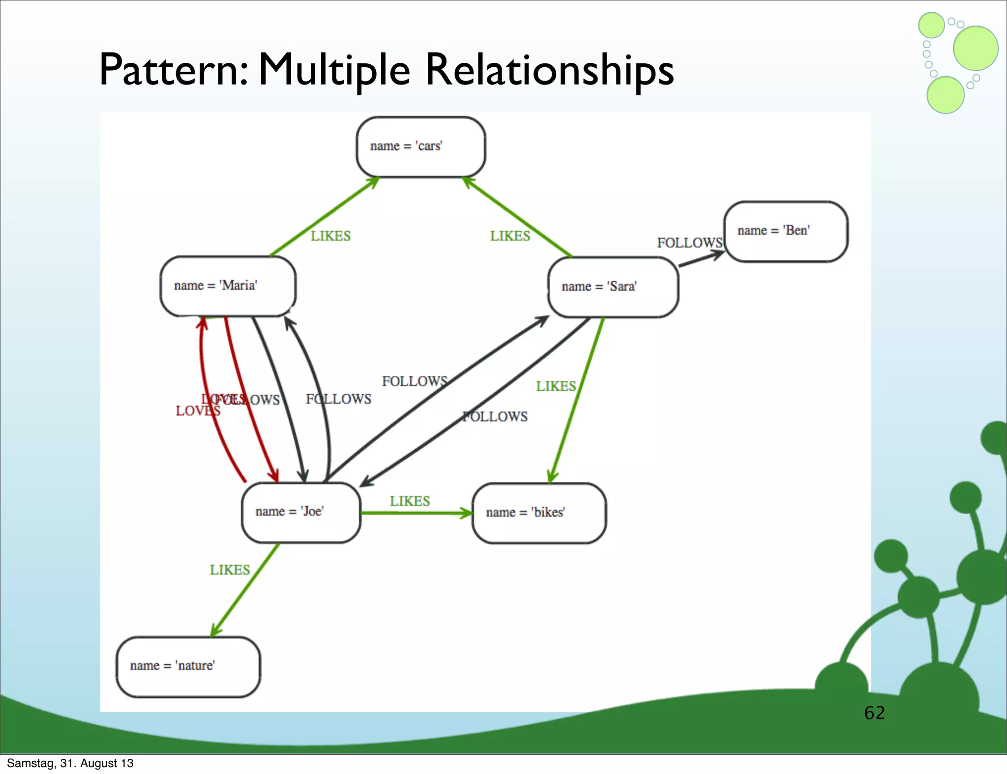 Pattern: Multiple Relationships
62
Samstag, 31. August 13
 