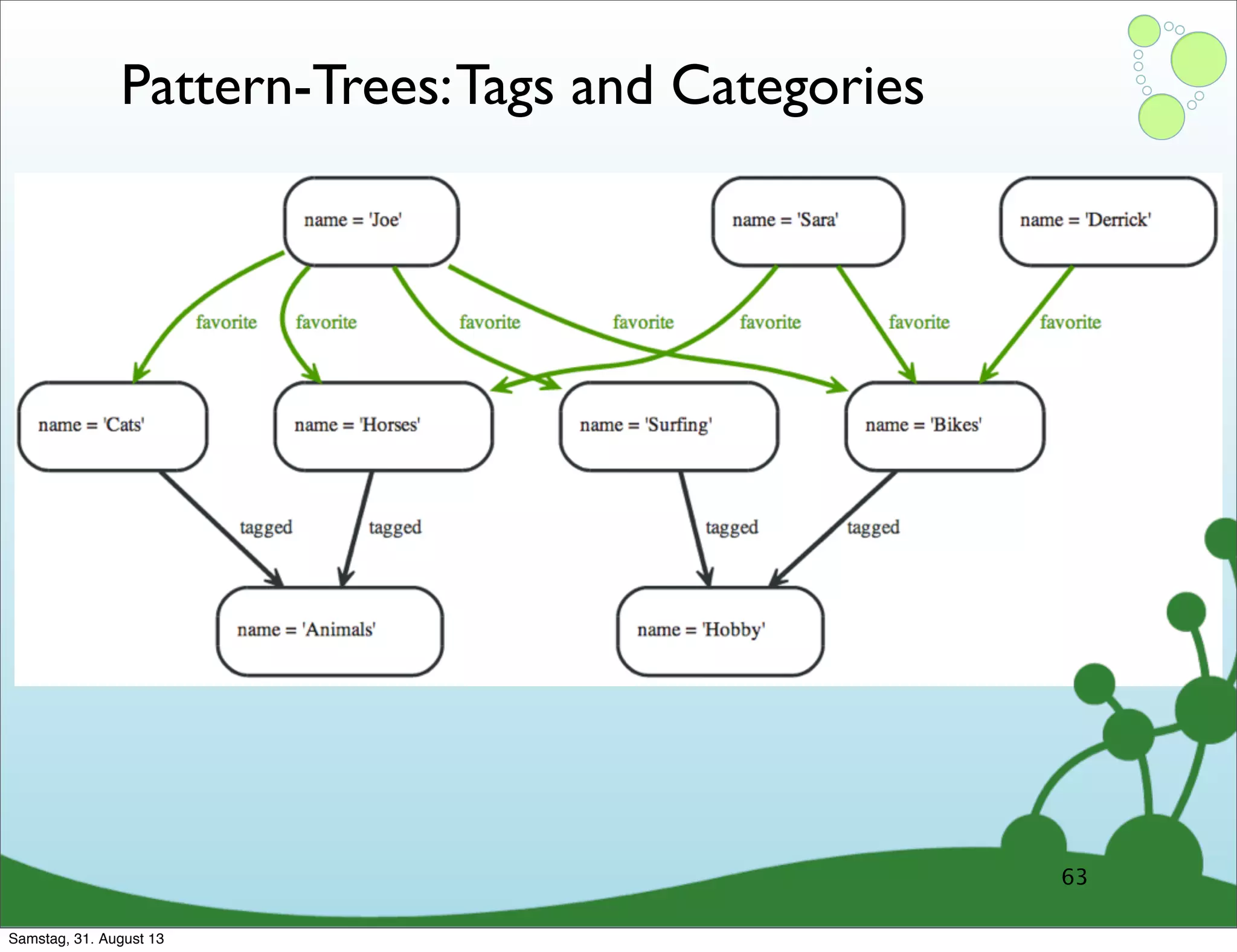 Pattern-Trees:Tags and Categories
63
Samstag, 31. August 13
 