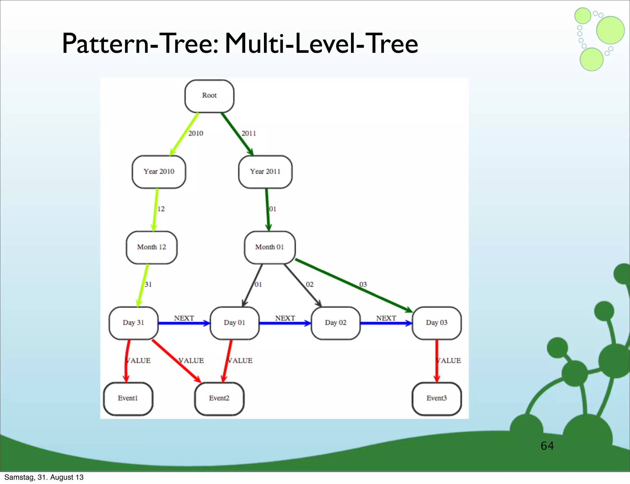 Pattern-Tree: Multi-Level-Tree
64
Samstag, 31. August 13
 