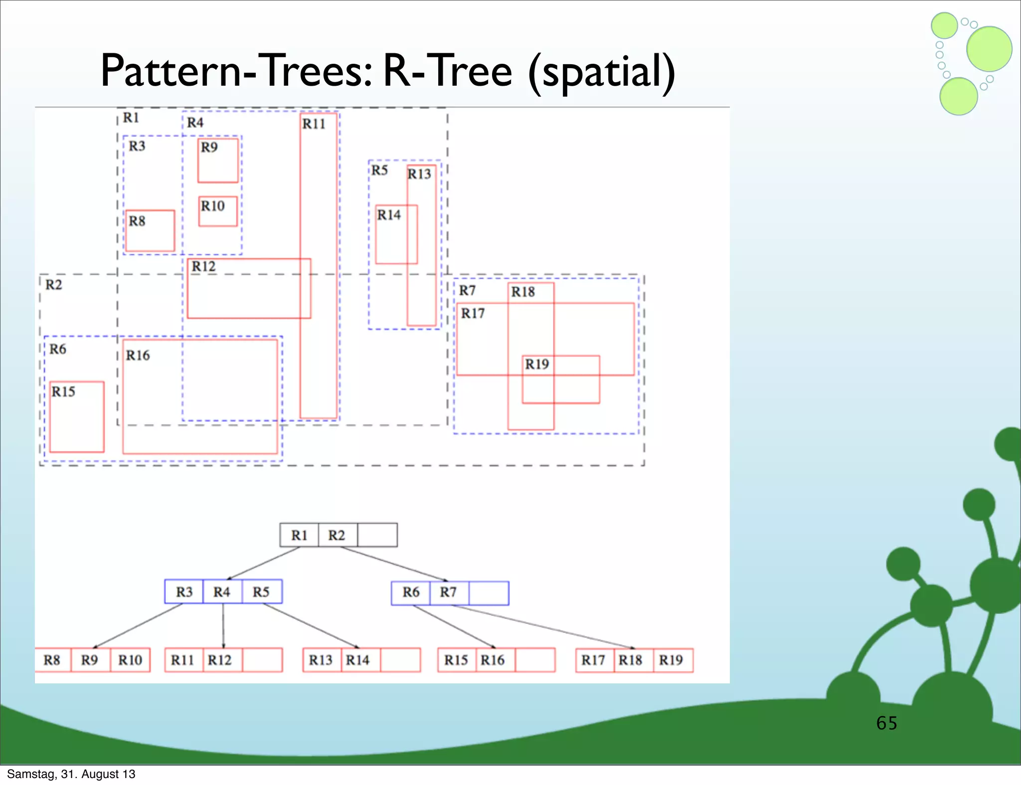 Pattern-Trees: R-Tree (spatial)
65
Samstag, 31. August 13
 