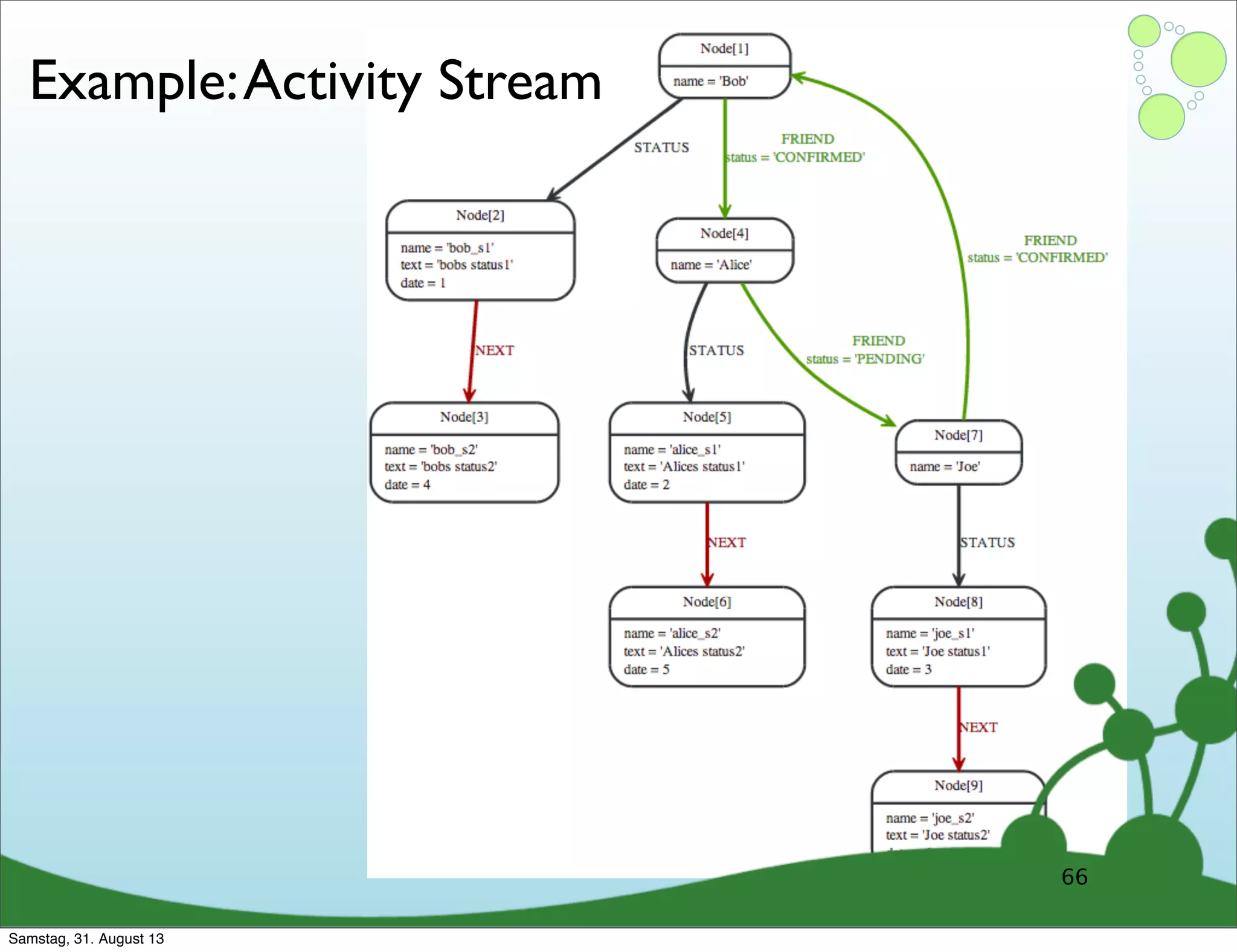 Example:Activity Stream
66
Samstag, 31. August 13
 
